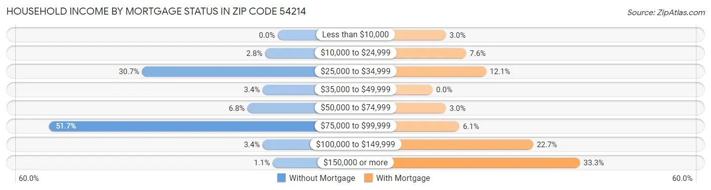 Household Income by Mortgage Status in Zip Code 54214