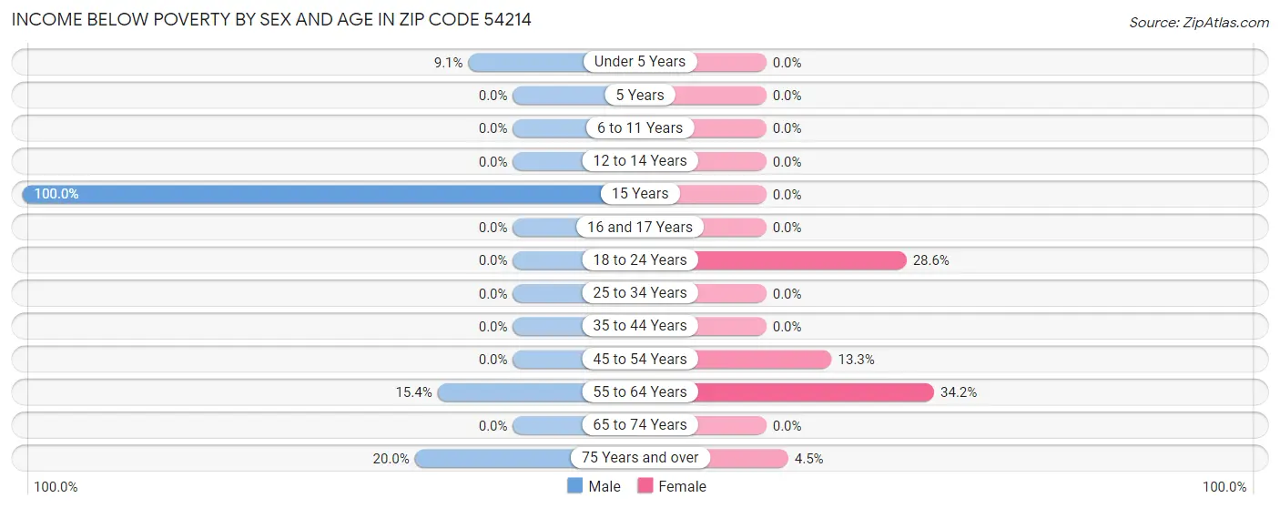 Income Below Poverty by Sex and Age in Zip Code 54214