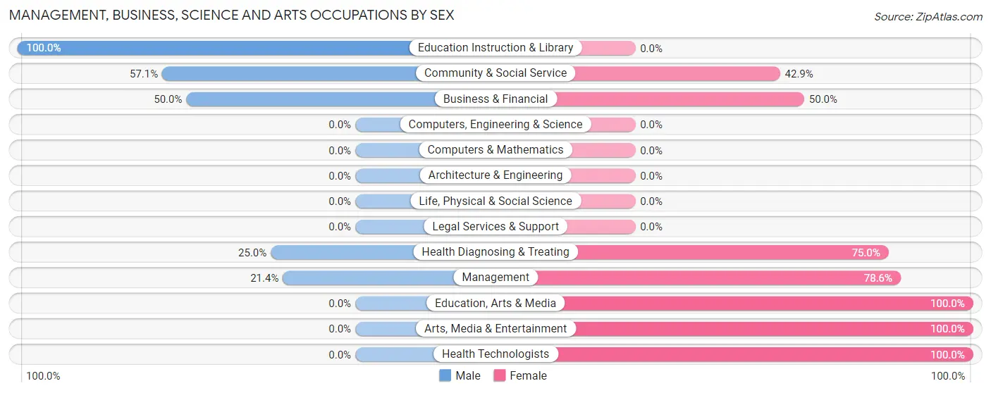 Management, Business, Science and Arts Occupations by Sex in Zip Code 54214