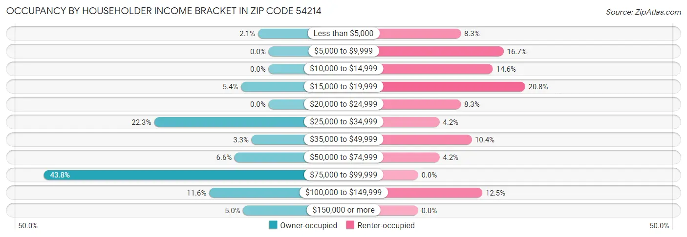 Occupancy by Householder Income Bracket in Zip Code 54214