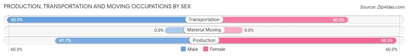 Production, Transportation and Moving Occupations by Sex in Zip Code 54214