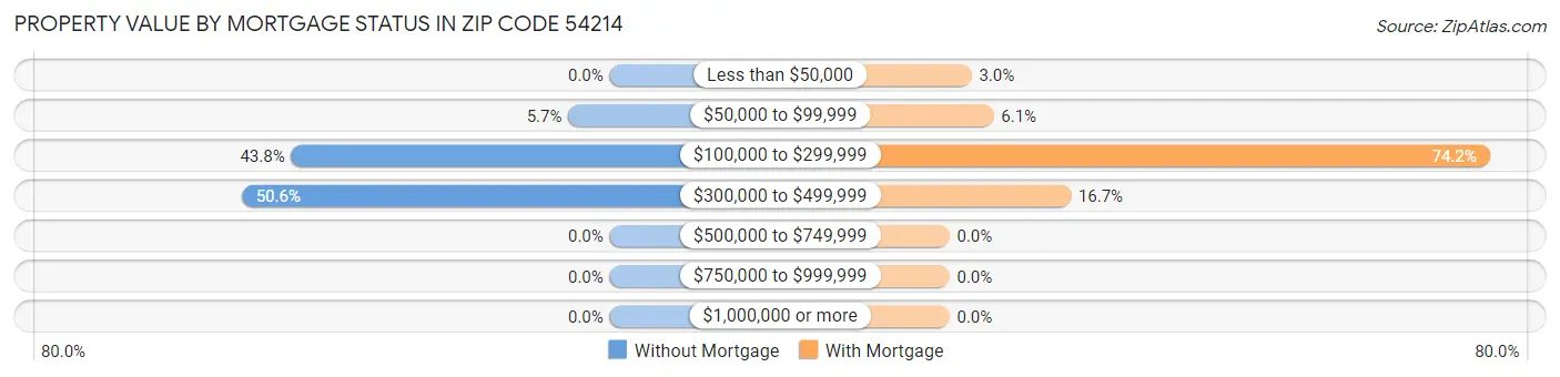 Property Value by Mortgage Status in Zip Code 54214