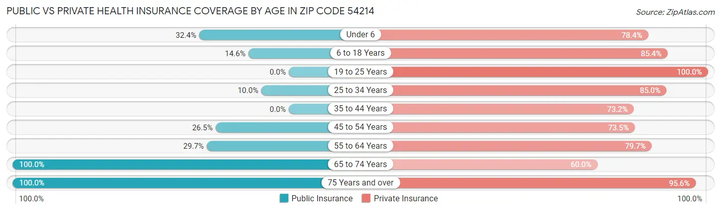 Public vs Private Health Insurance Coverage by Age in Zip Code 54214