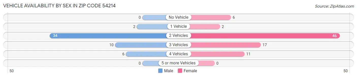 Vehicle Availability by Sex in Zip Code 54214