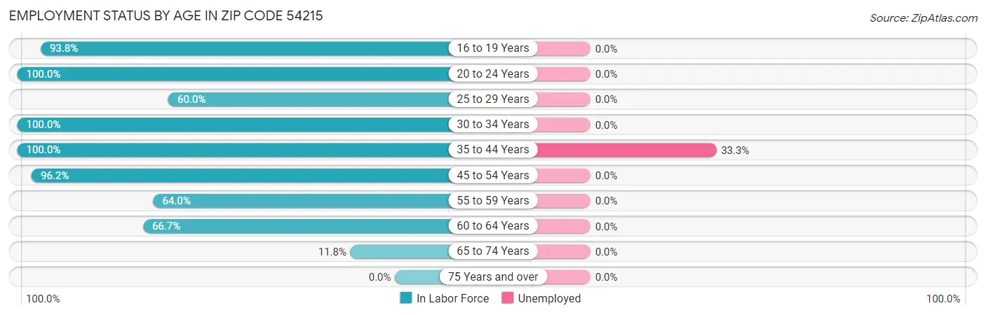 Employment Status by Age in Zip Code 54215