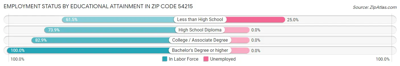 Employment Status by Educational Attainment in Zip Code 54215