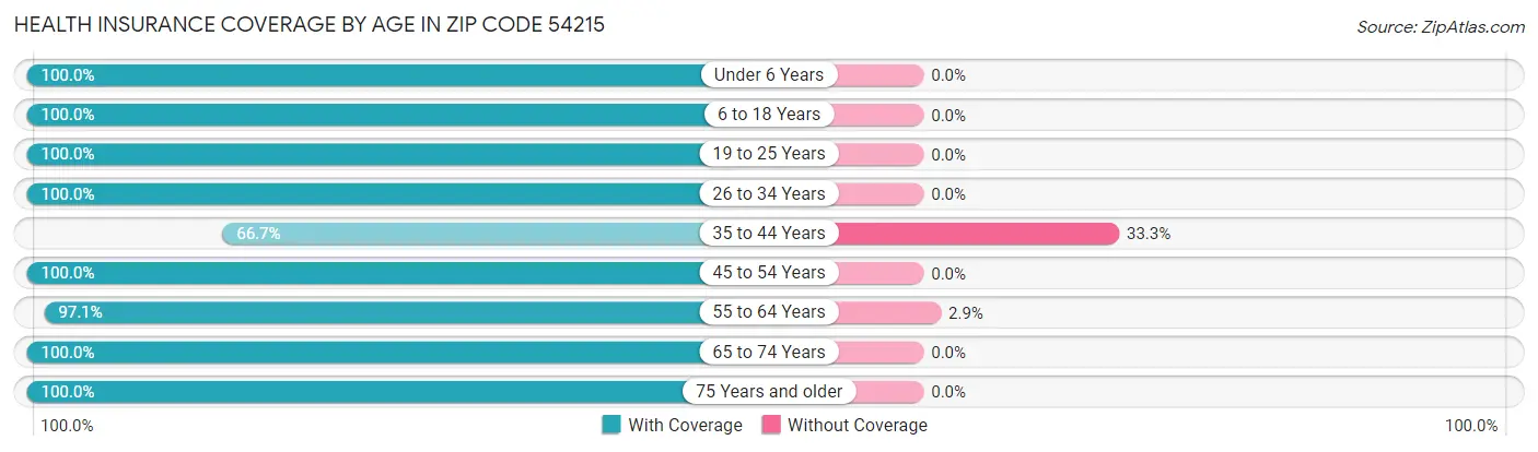 Health Insurance Coverage by Age in Zip Code 54215