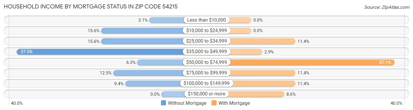 Household Income by Mortgage Status in Zip Code 54215