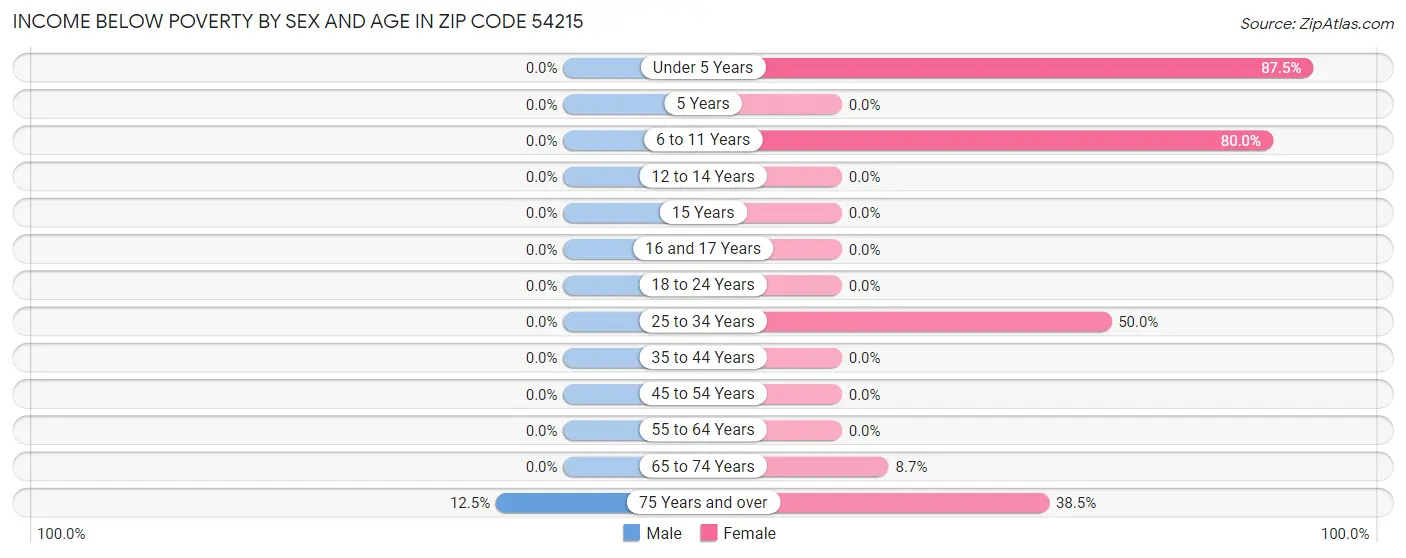 Income Below Poverty by Sex and Age in Zip Code 54215