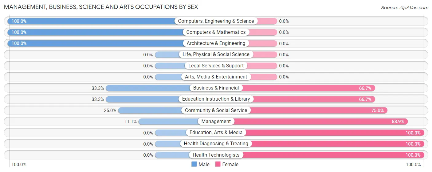 Management, Business, Science and Arts Occupations by Sex in Zip Code 54215