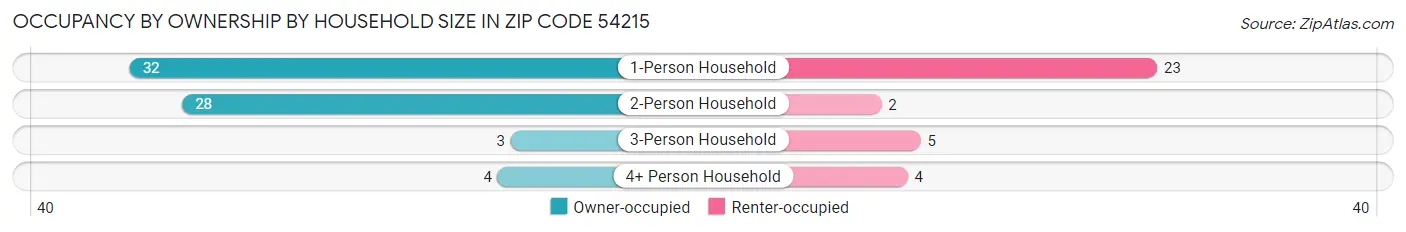 Occupancy by Ownership by Household Size in Zip Code 54215