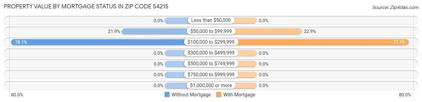 Property Value by Mortgage Status in Zip Code 54215