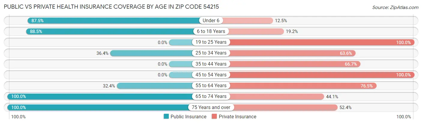 Public vs Private Health Insurance Coverage by Age in Zip Code 54215