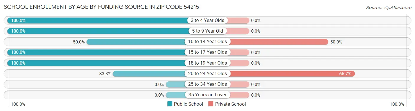 School Enrollment by Age by Funding Source in Zip Code 54215