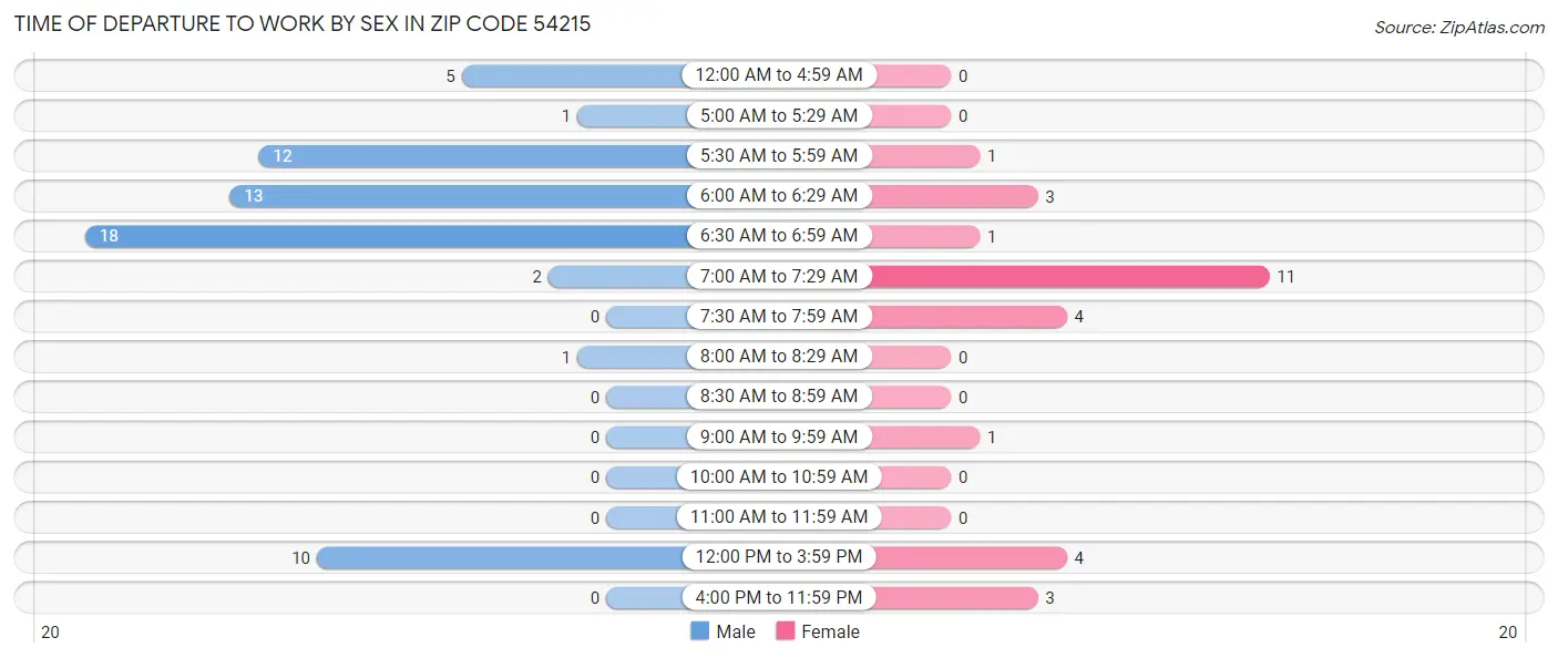Time of Departure to Work by Sex in Zip Code 54215