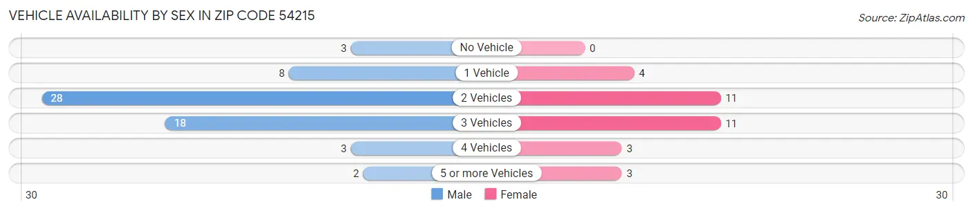 Vehicle Availability by Sex in Zip Code 54215