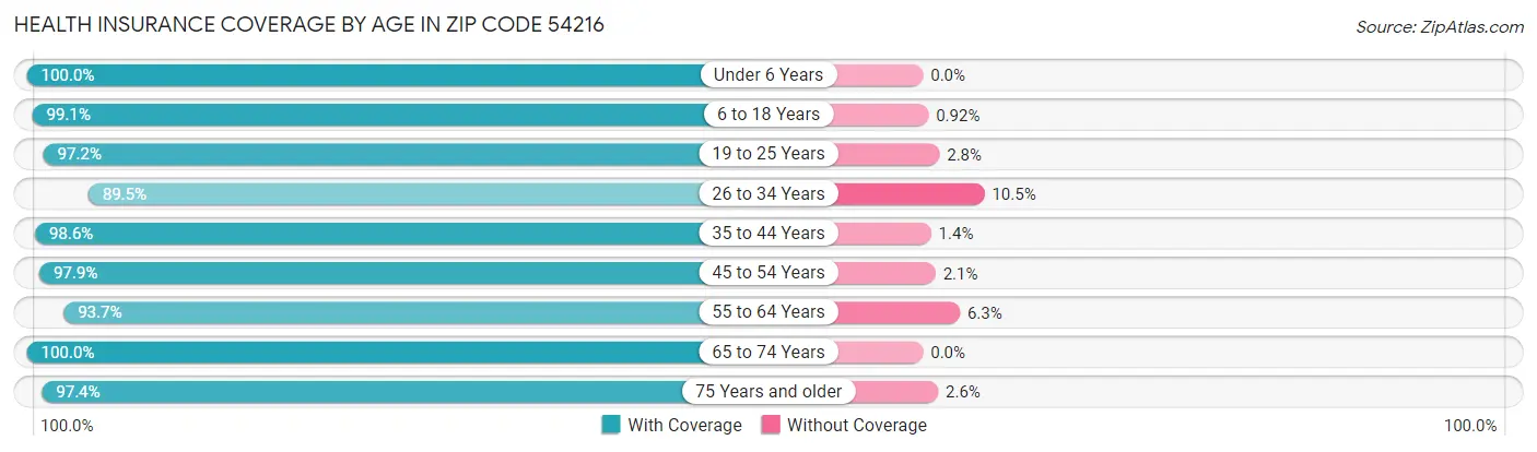 Health Insurance Coverage by Age in Zip Code 54216