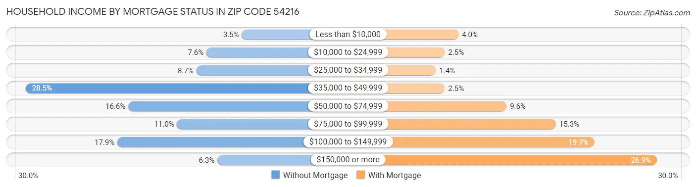 Household Income by Mortgage Status in Zip Code 54216
