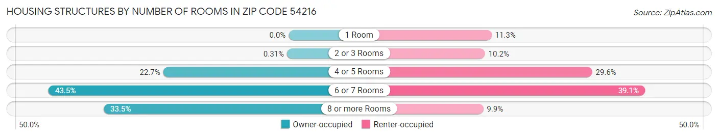 Housing Structures by Number of Rooms in Zip Code 54216