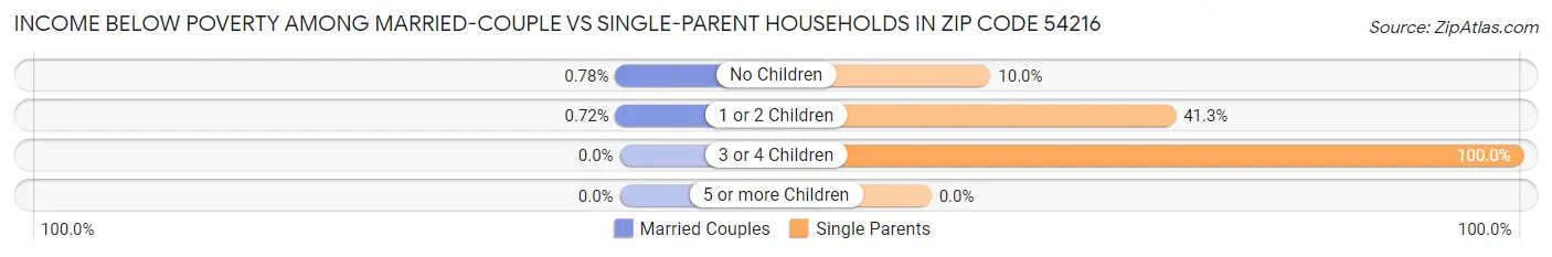 Income Below Poverty Among Married-Couple vs Single-Parent Households in Zip Code 54216