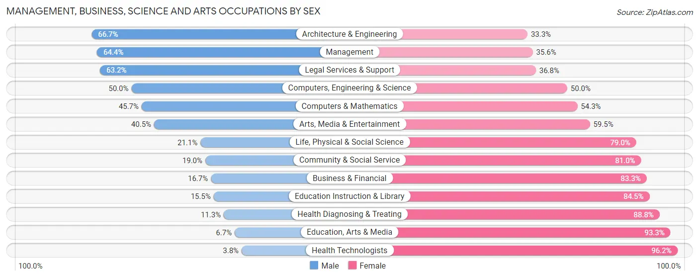 Management, Business, Science and Arts Occupations by Sex in Zip Code 54216