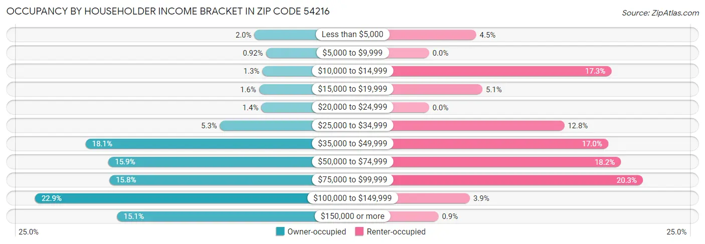 Occupancy by Householder Income Bracket in Zip Code 54216