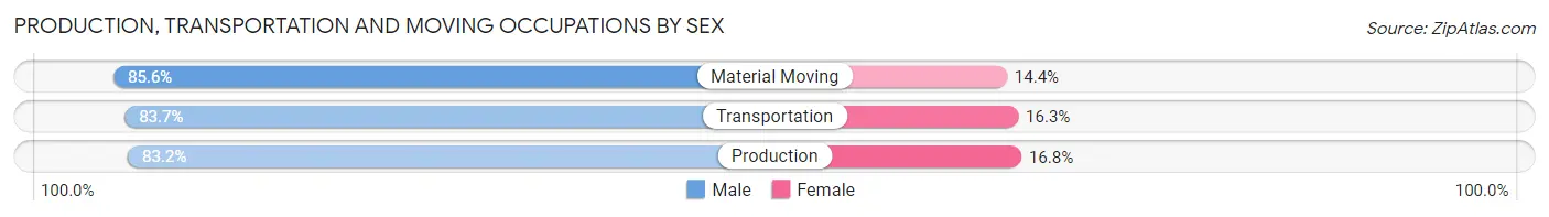 Production, Transportation and Moving Occupations by Sex in Zip Code 54216