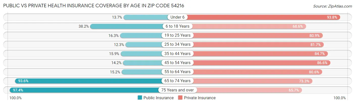 Public vs Private Health Insurance Coverage by Age in Zip Code 54216