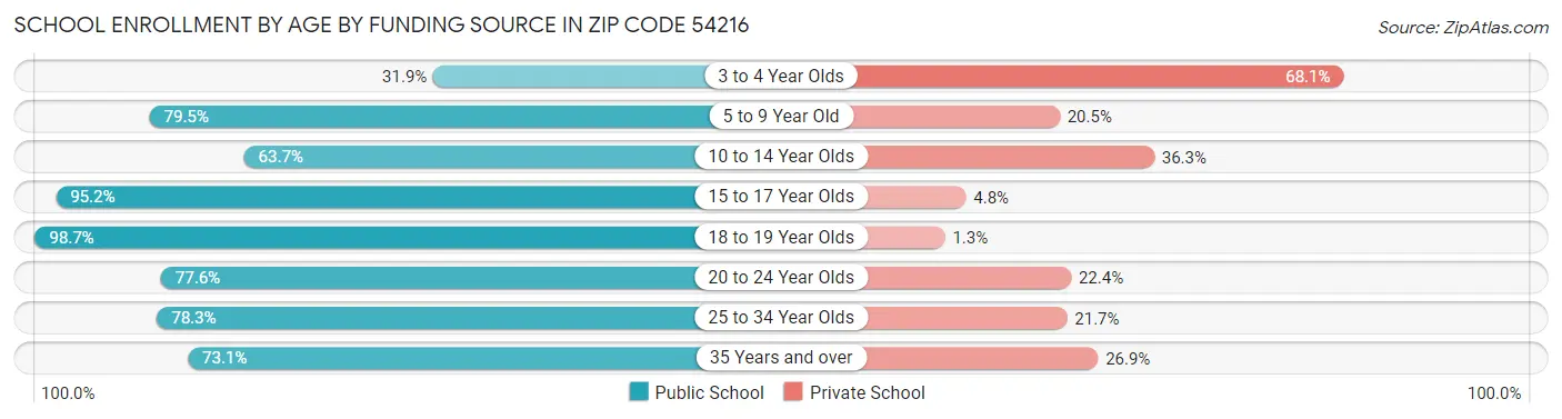 School Enrollment by Age by Funding Source in Zip Code 54216