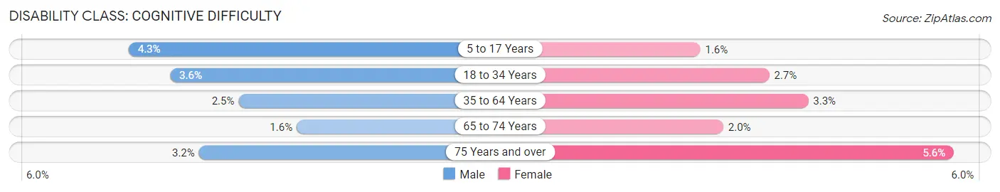 Disability in Zip Code 54217: <span>Cognitive Difficulty</span>