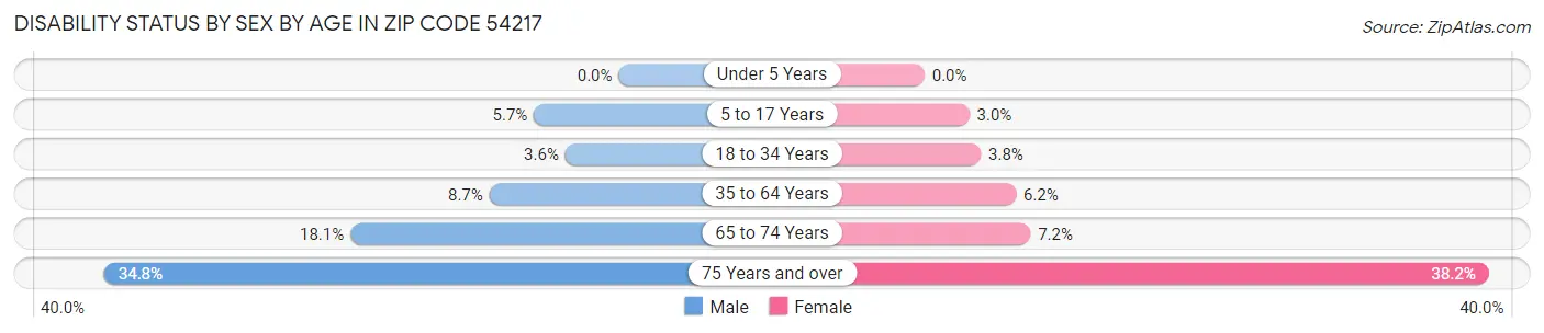 Disability Status by Sex by Age in Zip Code 54217