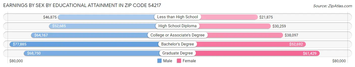 Earnings by Sex by Educational Attainment in Zip Code 54217