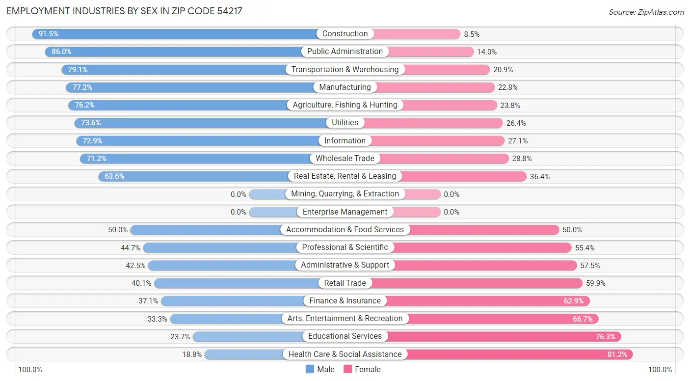 Employment Industries by Sex in Zip Code 54217