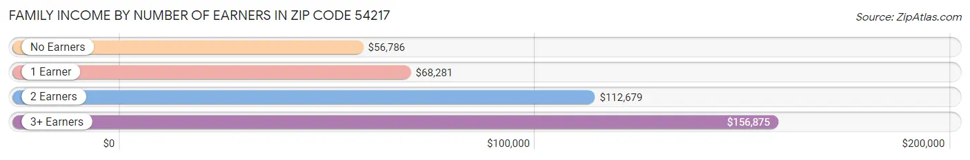 Family Income by Number of Earners in Zip Code 54217