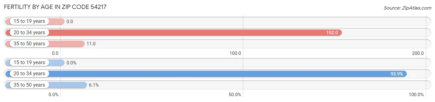 Female Fertility by Age in Zip Code 54217