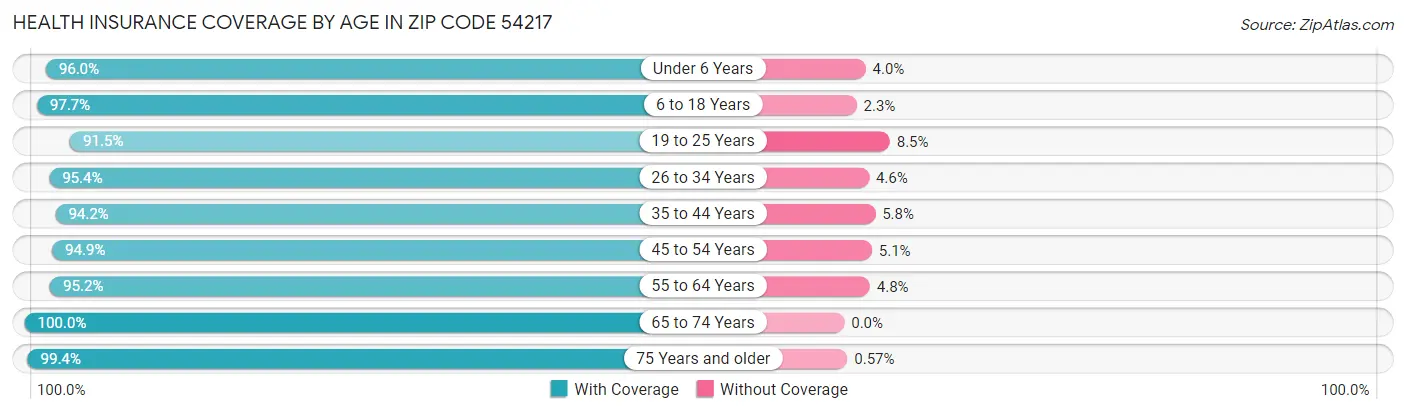 Health Insurance Coverage by Age in Zip Code 54217