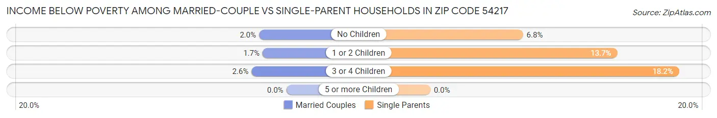 Income Below Poverty Among Married-Couple vs Single-Parent Households in Zip Code 54217