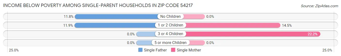 Income Below Poverty Among Single-Parent Households in Zip Code 54217