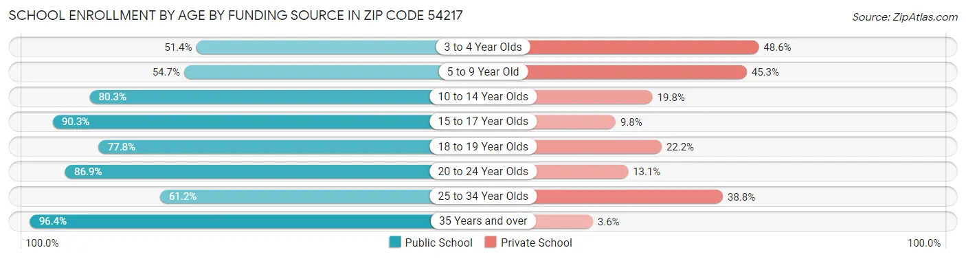 School Enrollment by Age by Funding Source in Zip Code 54217