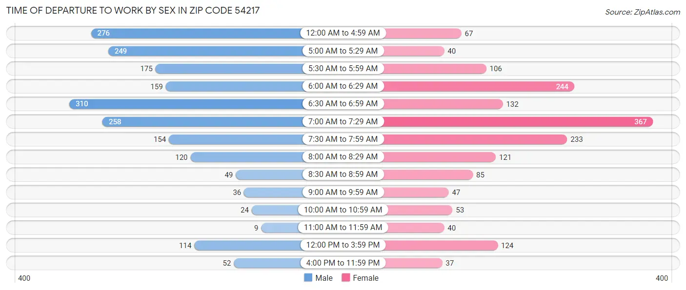 Time of Departure to Work by Sex in Zip Code 54217