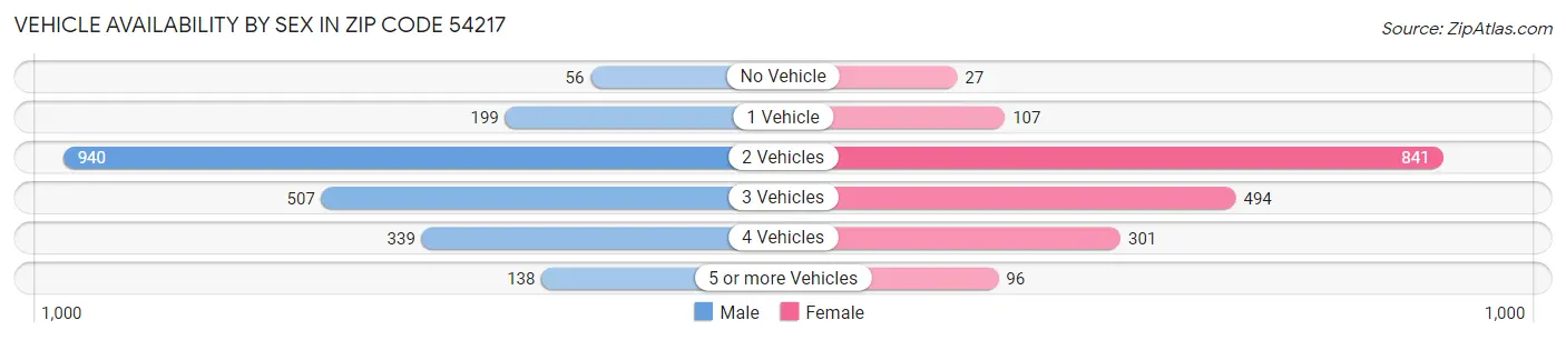 Vehicle Availability by Sex in Zip Code 54217