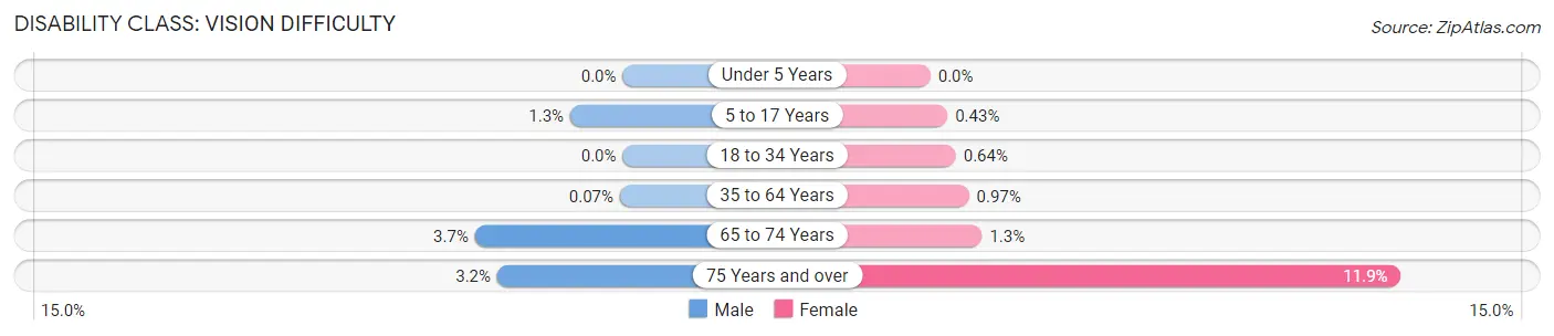 Disability in Zip Code 54217: <span>Vision Difficulty</span>