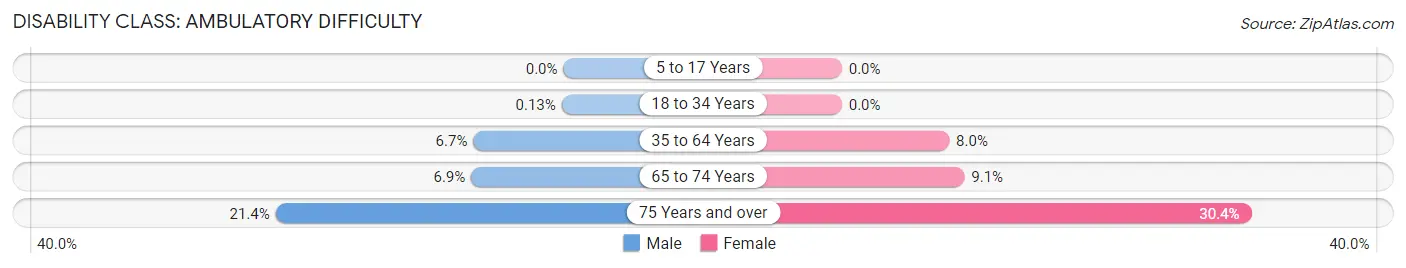 Disability in Zip Code 54220: <span>Ambulatory Difficulty</span>