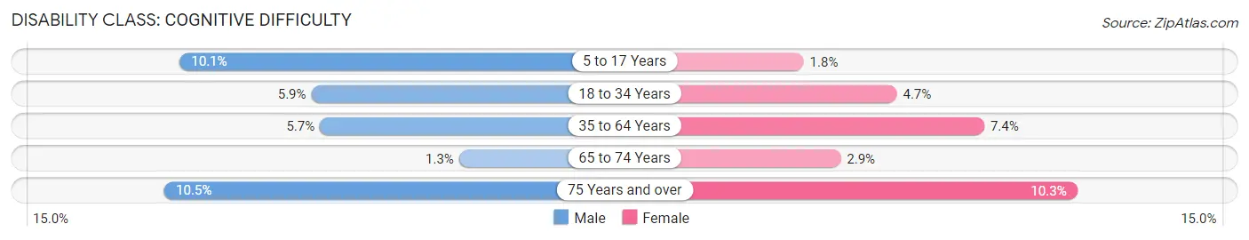 Disability in Zip Code 54220: <span>Cognitive Difficulty</span>