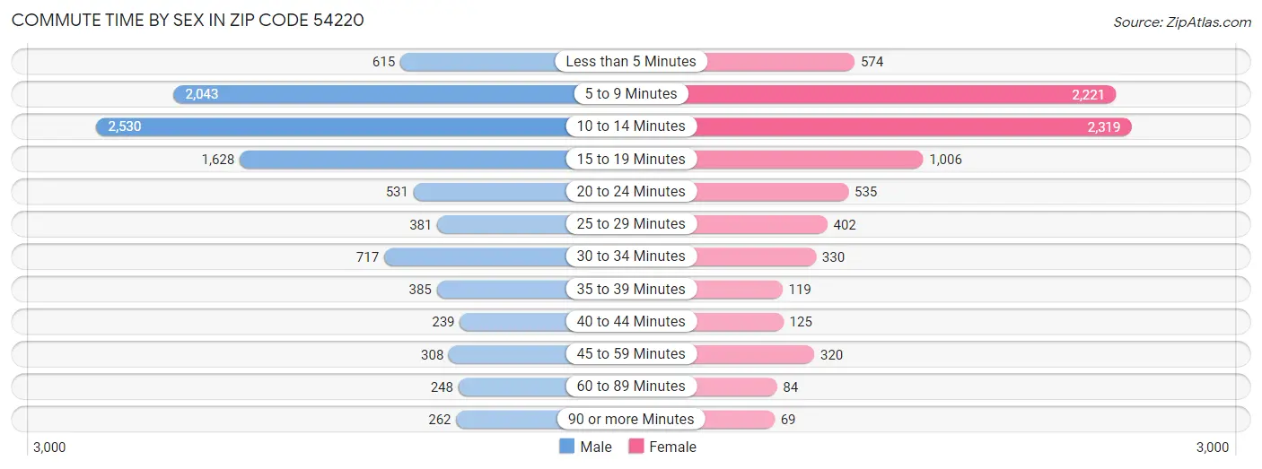 Commute Time by Sex in Zip Code 54220