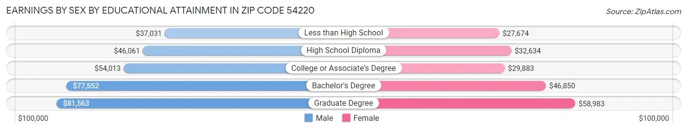 Earnings by Sex by Educational Attainment in Zip Code 54220