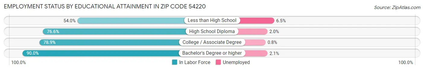 Employment Status by Educational Attainment in Zip Code 54220