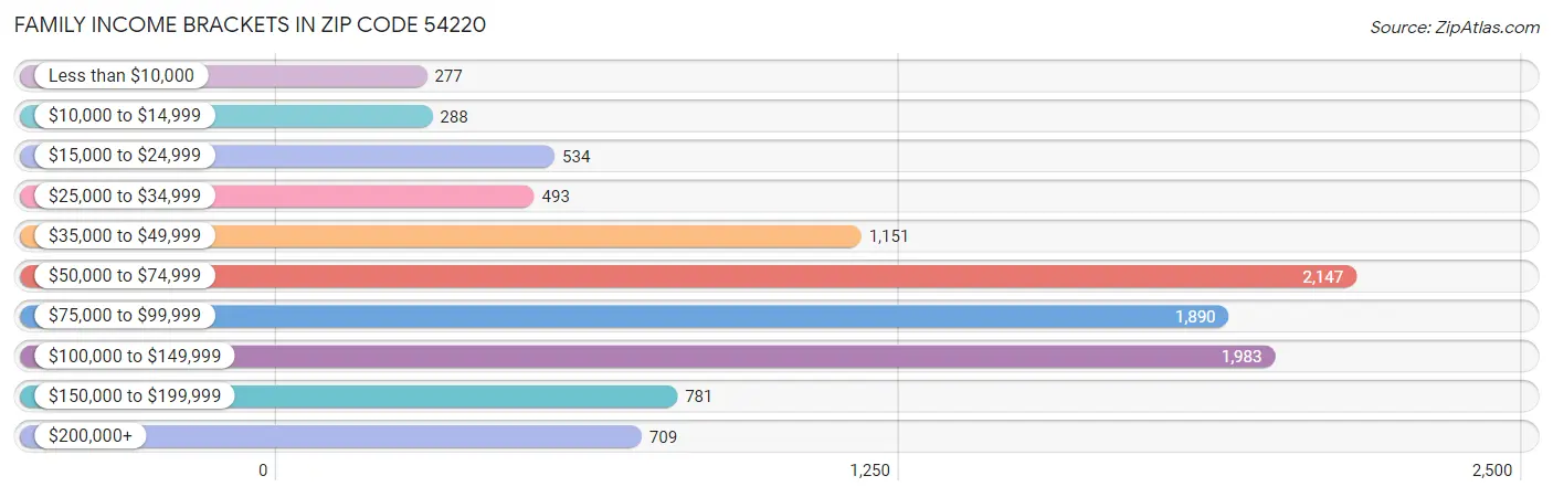 Family Income Brackets in Zip Code 54220