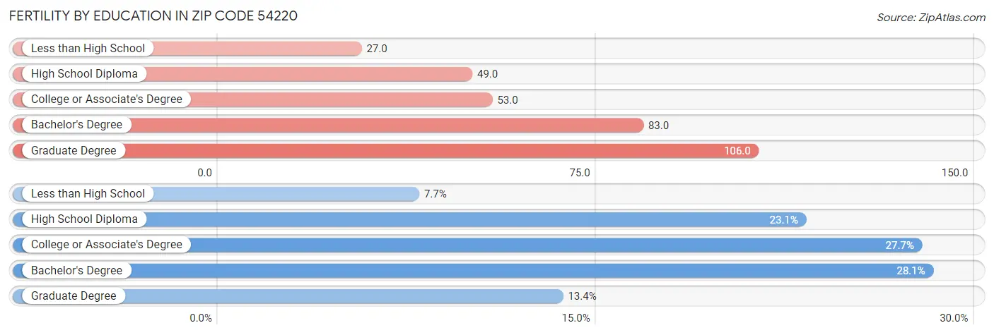 Female Fertility by Education Attainment in Zip Code 54220