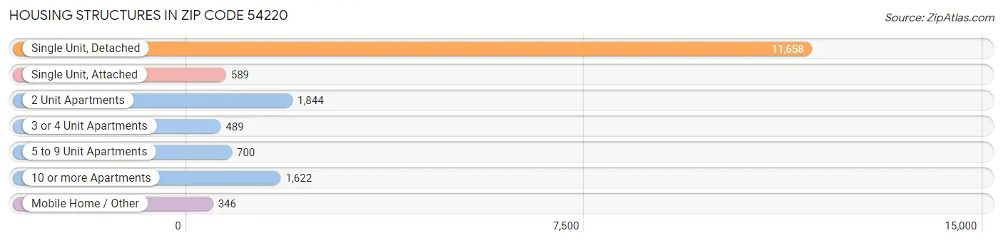 Housing Structures in Zip Code 54220